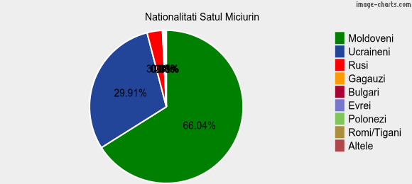Nationalitati Satul Miciurin